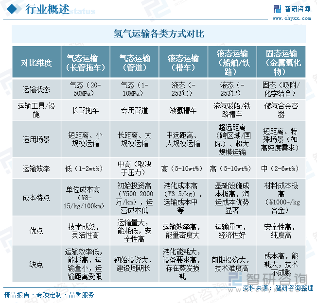 氫氣運輸各類方式對比