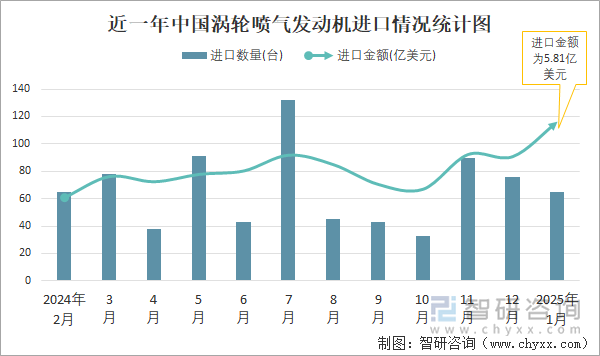 近一年中國(guó)渦輪噴氣發(fā)動(dòng)機(jī)進(jìn)口情況統(tǒng)計(jì)圖
