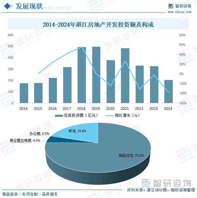 2014-2024年湛江房地產(chǎn)開發(fā)投資額及構(gòu)成