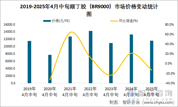 2019-2025年4月中旬順丁膠（BR9000）市場價(jià)格變動(dòng)統(tǒng)計(jì)圖