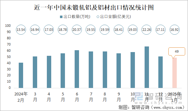 近一年中國未鍛軋鋁及鋁材出口情況統(tǒng)計圖