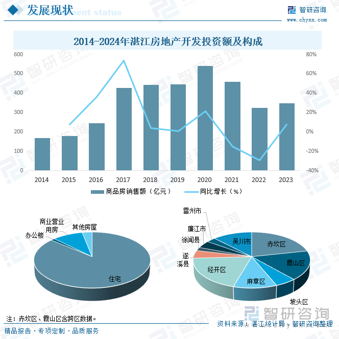 2014-2023年湛江商品房銷售額及構(gòu)成