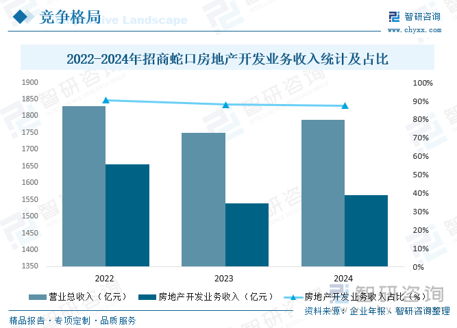 2022-2024年招商蛇口房地產(chǎn)開發(fā)業(yè)務(wù)收入統(tǒng)計及占比