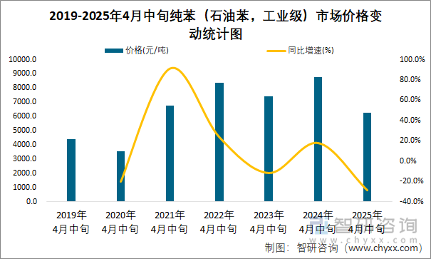 2019-2025年4月中旬純苯（石油苯，工業(yè)級）市場價(jià)格變動(dòng)統(tǒng)計(jì)圖