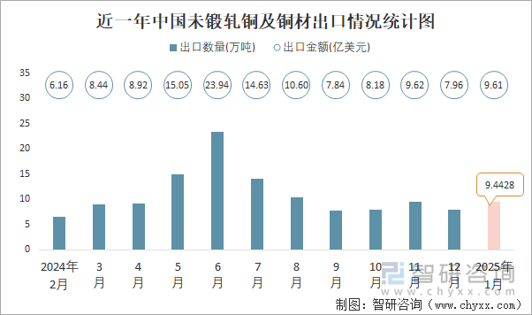 近一年中國未鍛軋銅及銅材出口情況統(tǒng)計(jì)圖