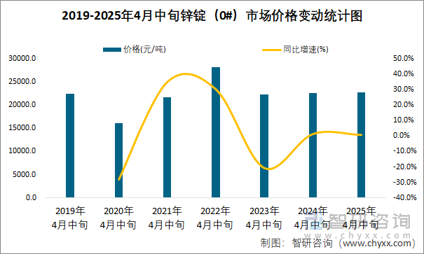 2019-2025年4月中旬鋅錠（0#）市場價格變動統(tǒng)計圖