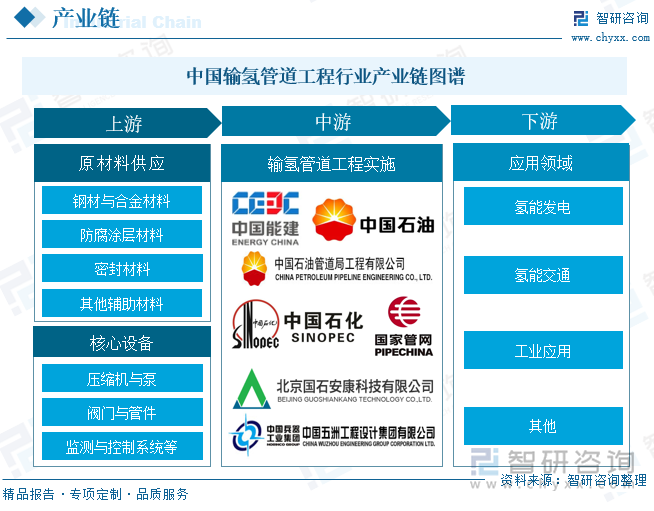 中國輸氫管道工程行業(yè)產(chǎn)業(yè)鏈圖譜
