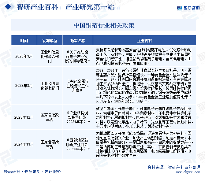 中國(guó)銅箔行業(yè)相關(guān)政策