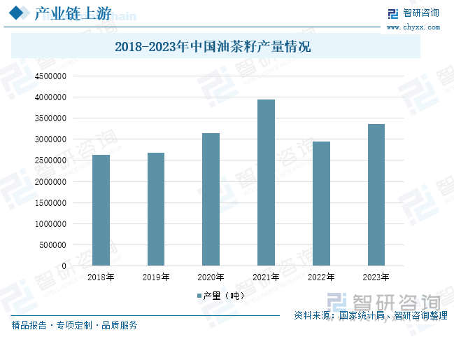 2018-2023年中國(guó)油茶籽產(chǎn)量情況