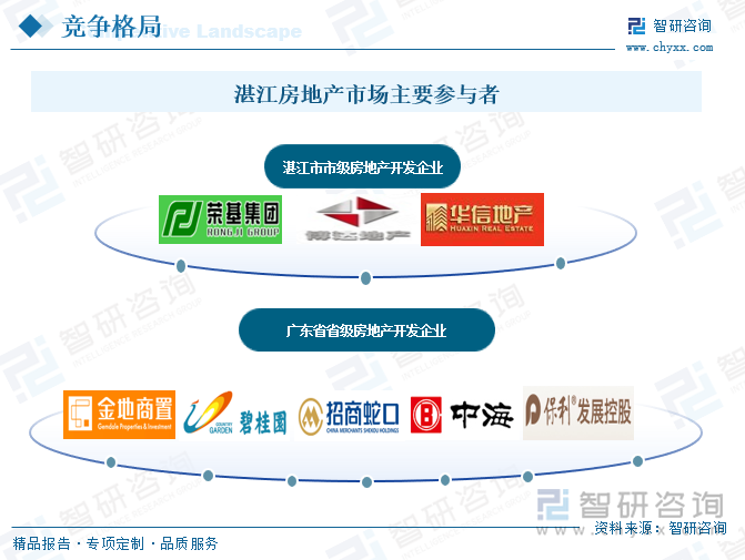 湛江房地產(chǎn)市場主要參與者