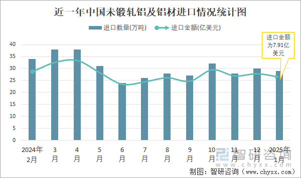 近一年中國未鍛軋鋁及鋁材進口情況統(tǒng)計圖