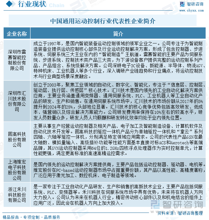 中國(guó)通用運(yùn)動(dòng)控制行業(yè)代表性企業(yè)簡(jiǎn)介
