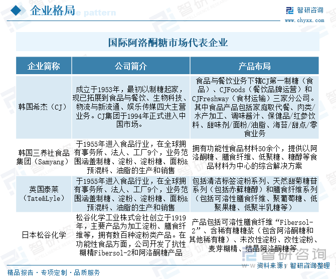 國(guó)際阿洛酮糖市場(chǎng)代表企業(yè)經(jīng)營(yíng)情況