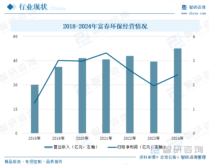 2018-2024年富春環(huán)保經(jīng)營情況