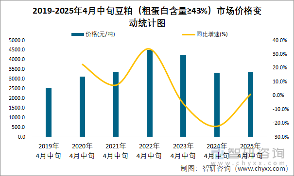 2019-2025年4月中旬豆粕（粗蛋白含量≥43%）市場價格變動統(tǒng)計圖
