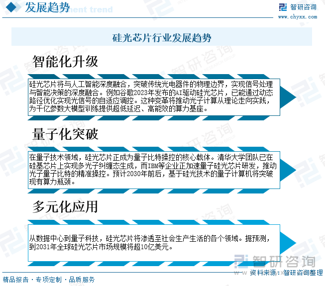 硅光芯片行業發展趨勢