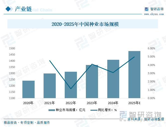 2020-2025年中國種業(yè)市場規(guī)模