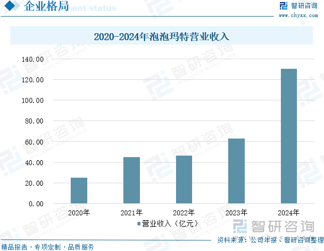 2020-2024年泡泡瑪特營業收入