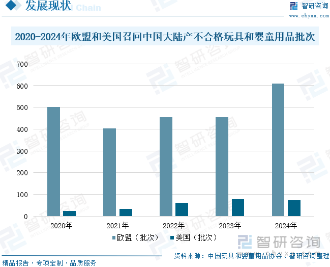 2020-2024年歐盟和美國召回中國大陸產不合格玩具和嬰童用品批次