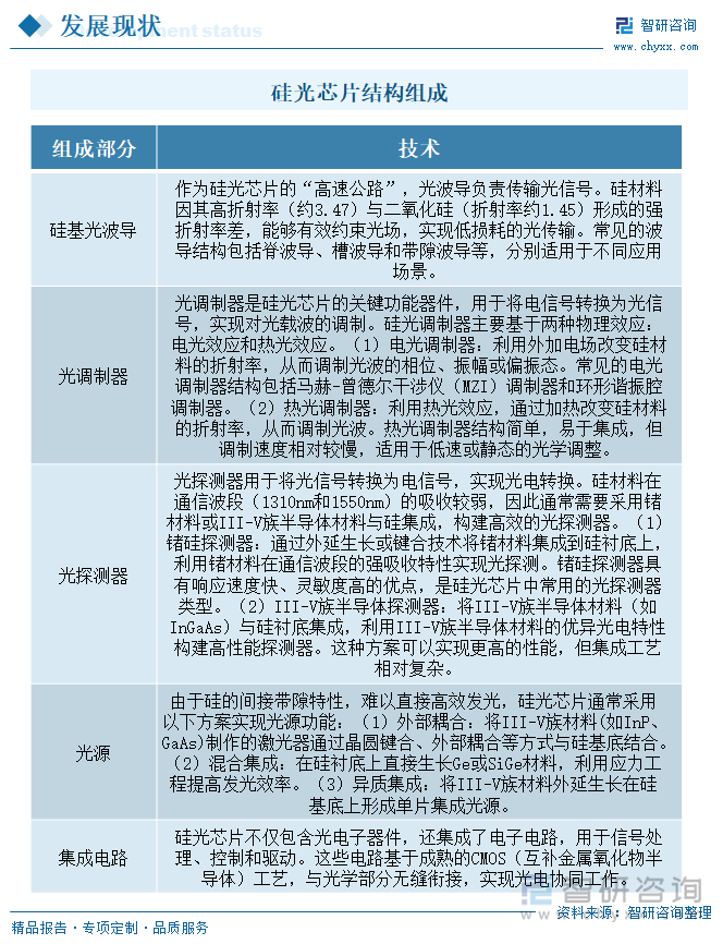 硅光芯片結構組成