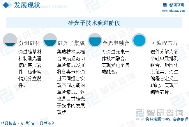 硅光子技術演進階段