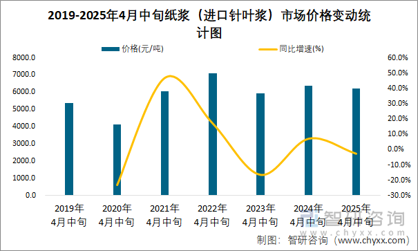 2019-2025年4月中旬紙漿（進(jìn)口針葉漿）市場價格變動統(tǒng)計圖