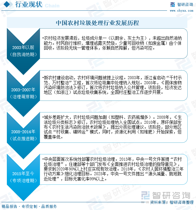 中國農(nóng)村垃圾處理行業(yè)發(fā)展歷程