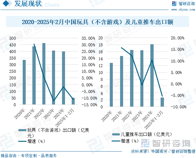2020-2025年2月中國玩具（不含游戲）及兒童推車出口額
