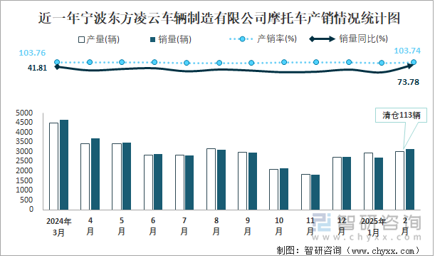 近一年宁波东方凌云车辆制造有限公司摩托车产销情况统计图