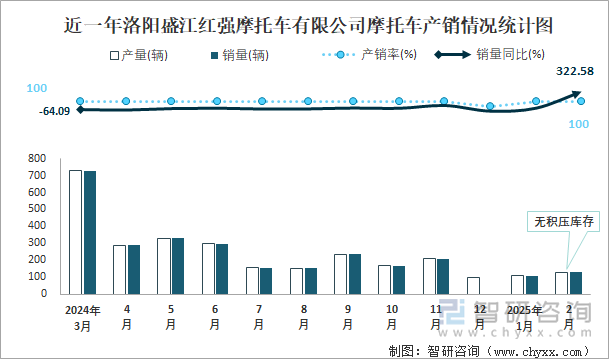 近一年洛陽盛江紅強摩托車有限公司摩托車產(chǎn)銷情況統(tǒng)計圖