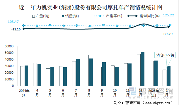 近一年力帆實(shí)業(yè)(集團(tuán))股份有限公司摩托車產(chǎn)銷情況統(tǒng)計(jì)圖