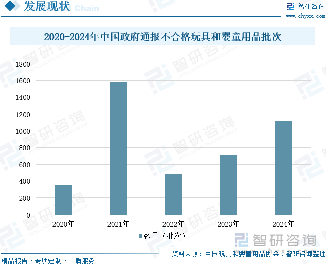 2020-2024年中國政府通報不合格玩具和嬰童用品批次