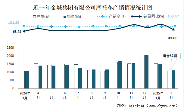 近一年金城集團(tuán)有限公司摩托車產(chǎn)銷情況統(tǒng)計圖