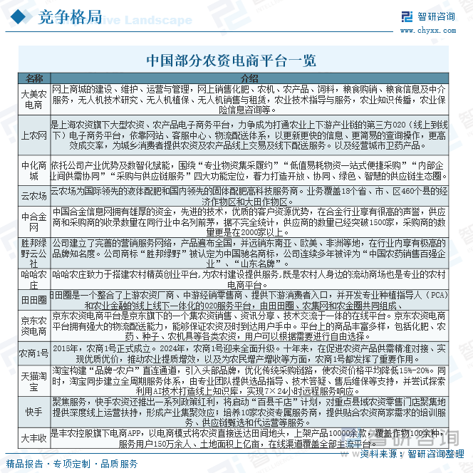 中國部分農(nóng)資電商平臺一覽