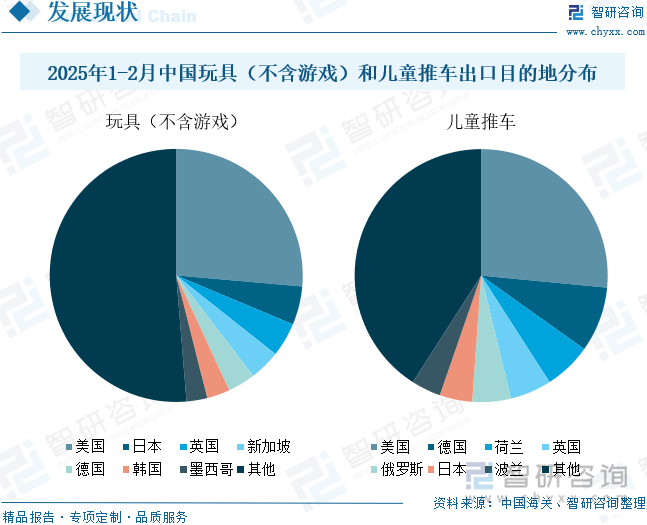 2025年1-2月中國玩具（不含游戲）和兒童推車出口目的地分布