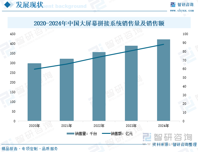 2020-2024年中國(guó)大屏幕拼接系統(tǒng)銷售量及銷售額