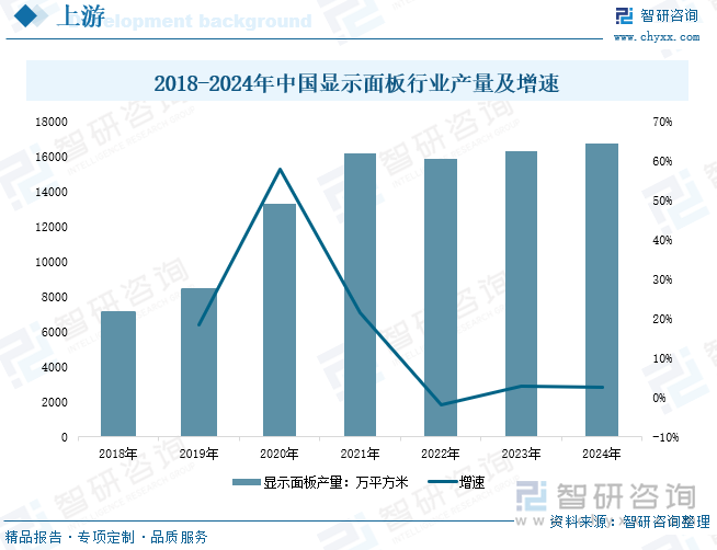 2018-2024年中國(guó)顯示面板行業(yè)產(chǎn)量及增速