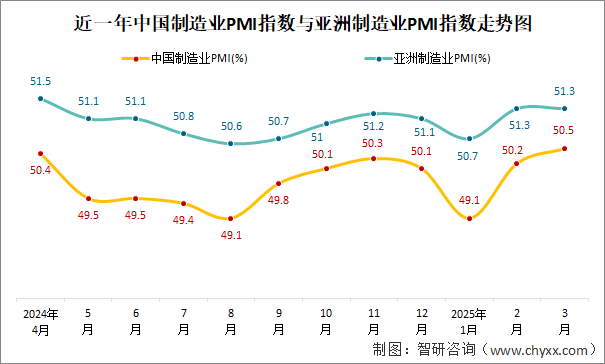 近一年中國制造業(yè)PMI指數(shù)與亞洲制造業(yè)PMI指數(shù)走勢(shì)圖