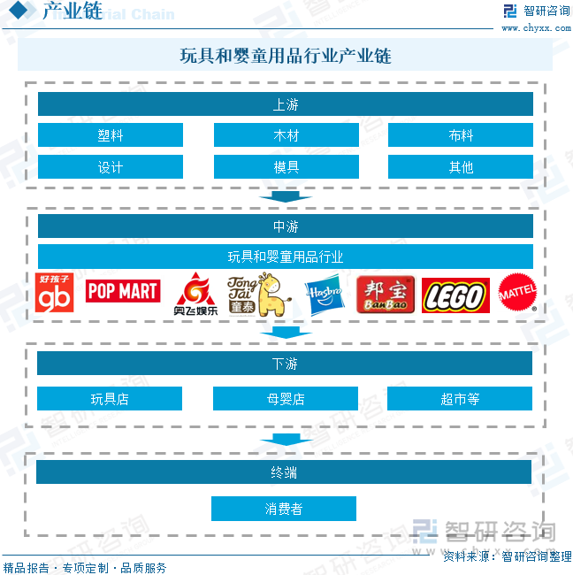 玩具和嬰童用品行業產業鏈