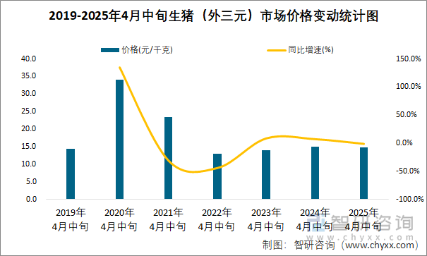 2019-2025年4月中旬生豬（外三元）市場(chǎng)價(jià)格變動(dòng)統(tǒng)計(jì)圖
