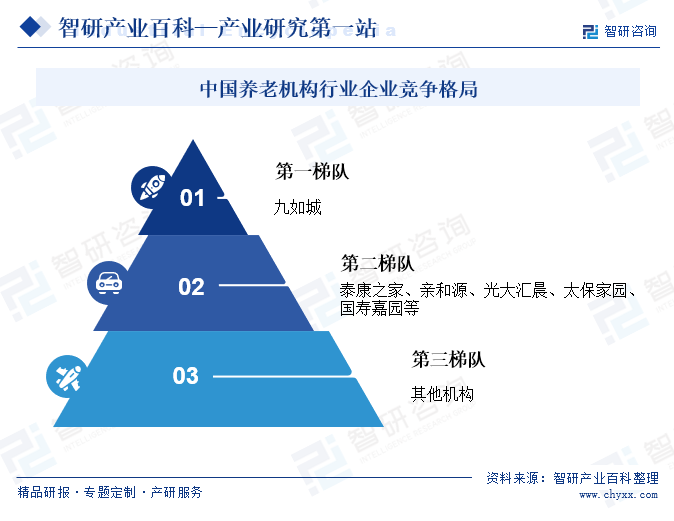 中國養(yǎng)老機構(gòu)行業(yè)企業(yè)競爭格局