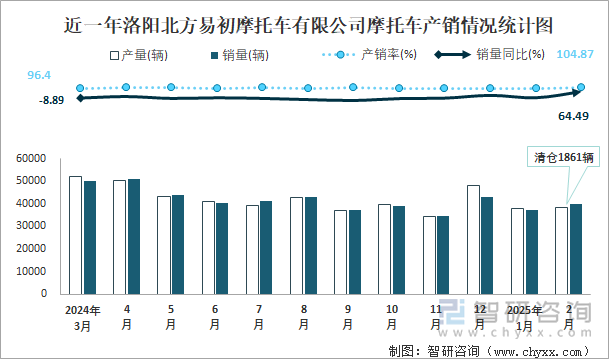 近一年洛阳北方易初摩托车有限公司摩托车产销情况统计图