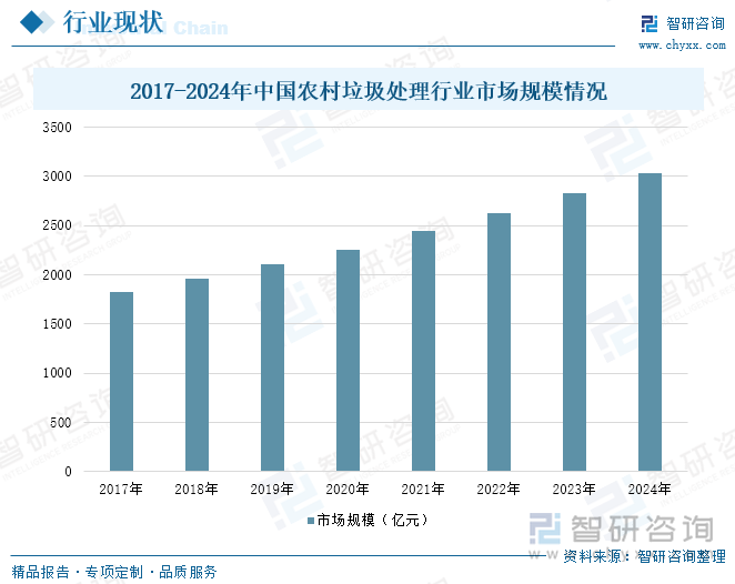 2017-2024年中國農(nóng)村垃圾處理行業(yè)市場規(guī)模情況
