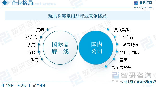 玩具和嬰童用品行業競爭格局