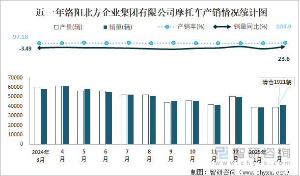 近一年洛陽北方企業(yè)集團有限公司摩托車產(chǎn)銷情況統(tǒng)計圖
