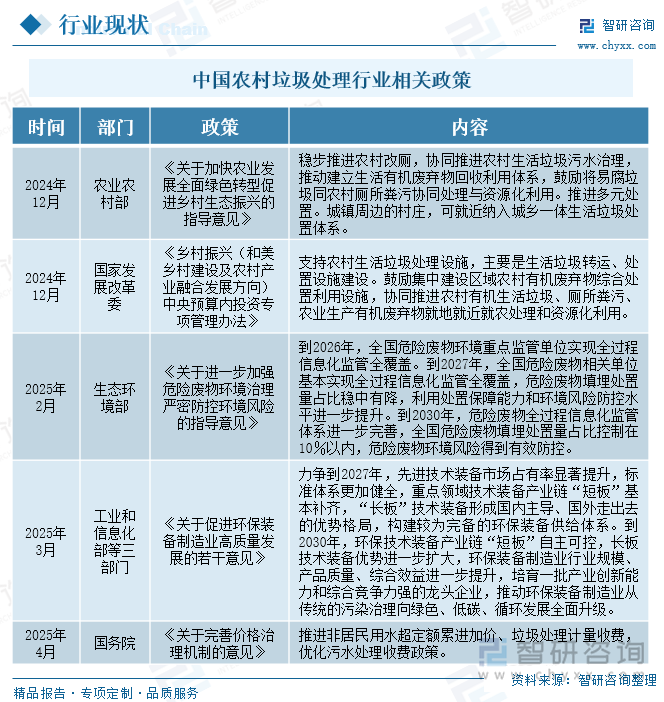 中國農(nóng)村垃圾處理行業(yè)相關(guān)政策