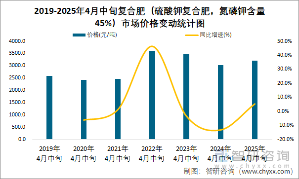 2019-2025年4月中旬復(fù)合肥（硫酸鉀復(fù)合肥，氮磷鉀含量45%）市場價格變動統(tǒng)計圖