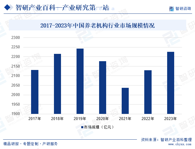 2017-2023年中國養(yǎng)老機構(gòu)行業(yè)市場規(guī)模情況