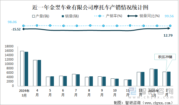 近一年金翌车业有限公司摩托车产销情况统计图