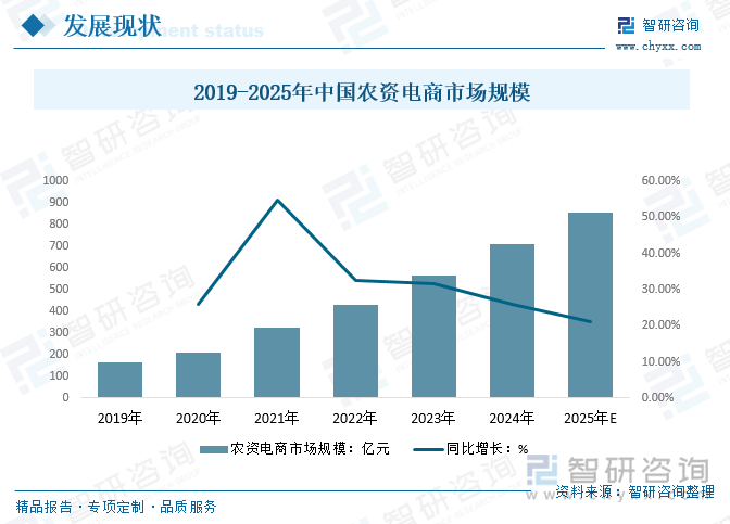 2019-2025年中國農(nóng)資電商市場規(guī)模